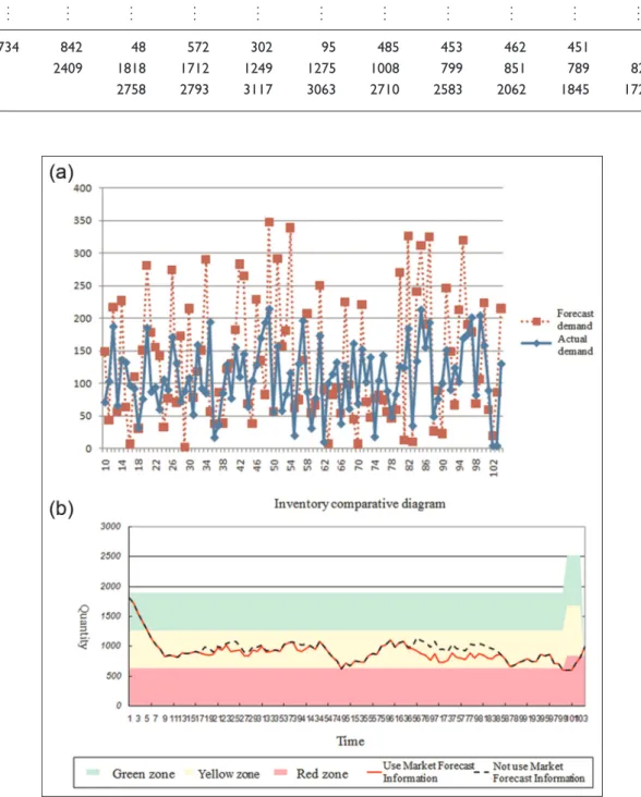 Figure 6. (a) Forecast line chart and (b) inventory comparison of the steady trend.Table 2