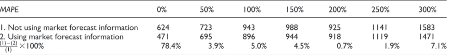 Table 3 is an average stock comparison table for using market forecast information and not using  mar-ket forecast information in different forecast accuracies