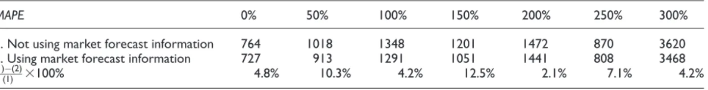Table 6. Average stock comparison table for using and not using market forecast information of the steady seasonal trend.