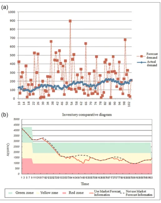 Figure 10. (a) Forecast line chart and (b) inventory comparison of the upward seasonal trend.