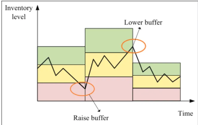 Figure 2. Diagram of demand-pull with buffer management.