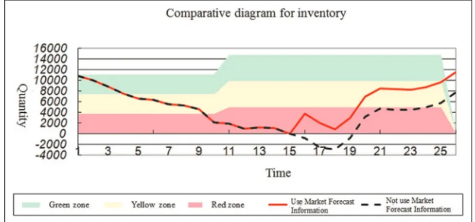Figure 4. Comparative diagram for inventory in simulated case.