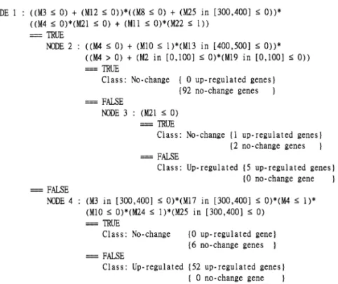 Fig. 1. The hypothesis of oxidative stress genes (represented by a decision tree).