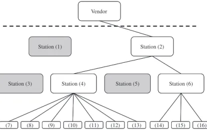 Fig. 3. An example design of logistic networks.2992 M.-C. Wu et al. / Expert Systems with Applications 38 (2011) 2990–2997