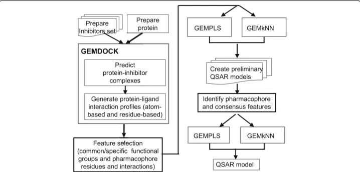 Fig. 1 The main steps of our method. For a target protein, we first use in-house docking tool, GEMDOCK, to identify the potential leads with protein-lead complex and generate protein-lead interaction profiles used as the QSAR features
