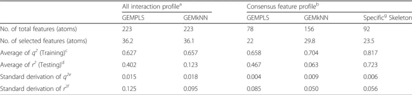 Table 3 Selected residues and biological meanings of huAChE QSAR model