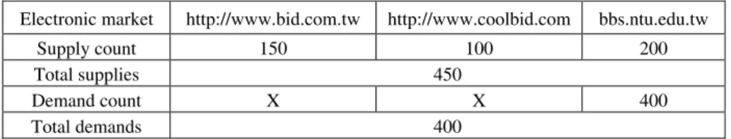 Table 2. The supply and demand information. 