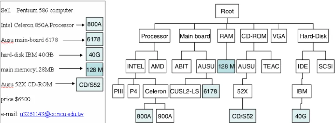 Fig. 4. Supply and demand information mapped onto ontological nodes. 