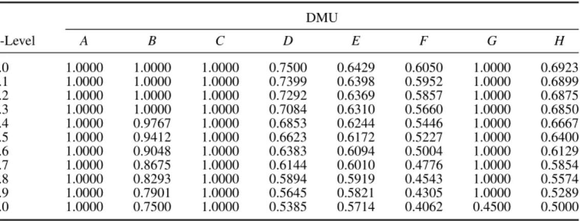 Table 3. Efficiency scores under various α-levels determined by the León’s model. DMU α -Level A B C D E F G H 0.0 1.0000 1.0000 1.0000 0.7500 0.6429 0.6050 1.0000 0.6923 0.1 1.0000 1.0000 1.0000 0.7399 0.6398 0.5952 1.0000 0.6899 0.2 1.0000 1.0000 1.0000 