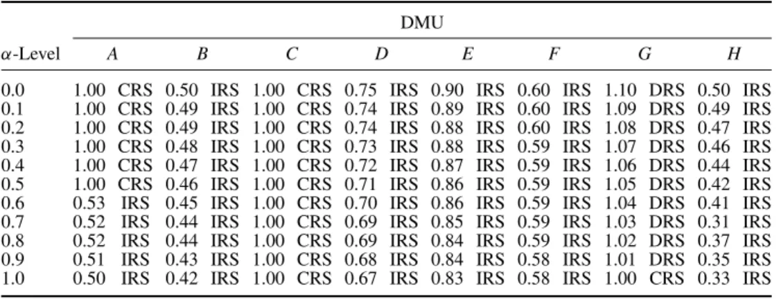 Table 5. Scale efficiency scores under various α-levels determined by the IFDEA model
