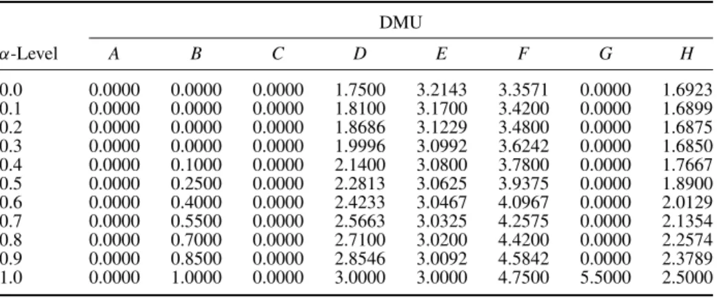 Table 7. Slack values for the upper-bound of input variable under various α-levels. DMU α -Level A B C D E F G H 0.0 0.0000 0.0000 0.0000 1.7500 3.2143 3.3571 0.0000 1.6923 0.1 0.0000 0.0000 0.0000 1.8100 3.1700 3.4200 0.0000 1.6899 0.2 0.0000 0.0000 0.000