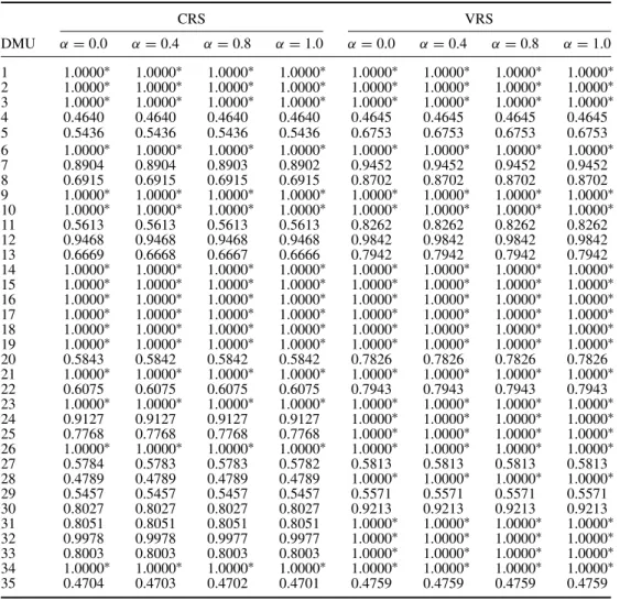Table 11. Efficiency scores of 35 intercity bus companies under various α-levels.