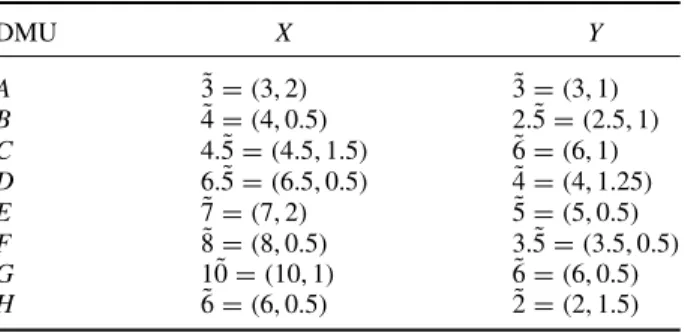 Table 1. Input and output data provided by León et al. (2003). DMU X Y A ˜3 = (3, 2) ˜3 = (3, 1) B ˜4 = (4, 0.5) 2.˜5 = (2.5, 1) C 4.˜5 = (4.5, 1.5) ˜6 = (6, 1) D 6.˜5 = (6.5, 0.5) ˜4 = (4, 1.25) E ˜7 = (7, 2) ˜5 = (5, 0.5) F ˜8 = (8, 0.5) 3.˜5 = (3.5, 0.5