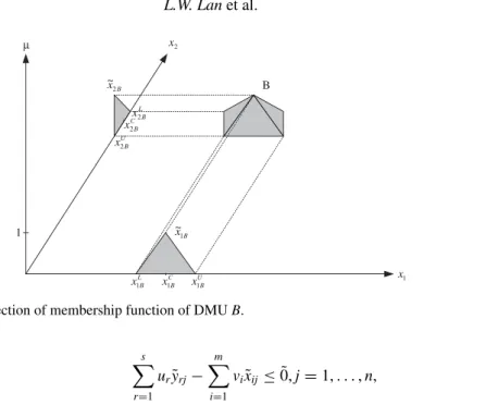 Figure 2. Projection of membership function of DMU B.
