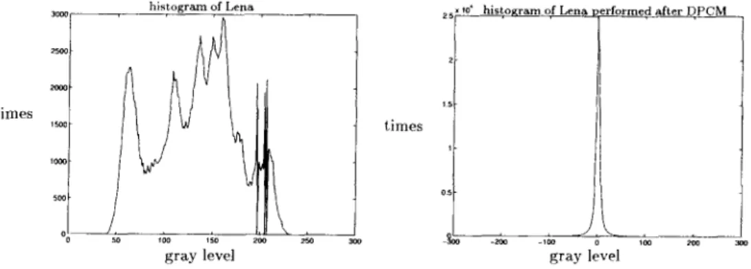 FIG.  4.  The  histograms  of  Lena  and  Lena+  DPCM. 