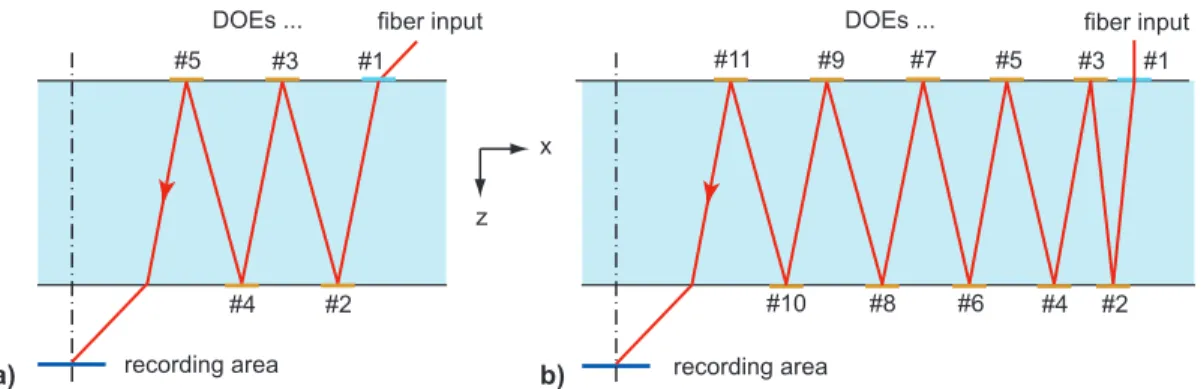 Fig. 4. Two proposed designs for the PIFSO-type collimator.  The main difference lies in the orientation of the coupling  fibers, in a) they are slanted, in b) they are perpendicular