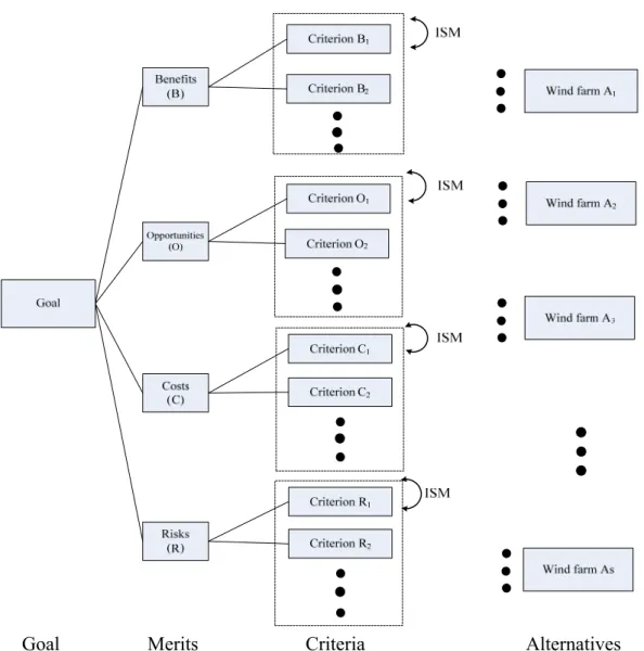 Figure 5. The BOCR with ISM network. 