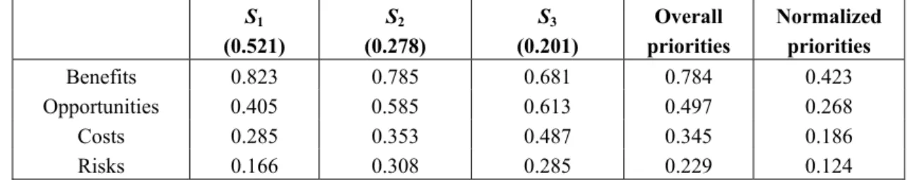 Table 4. Aggregated fuzzy weights of the merits on strategic criteria. 