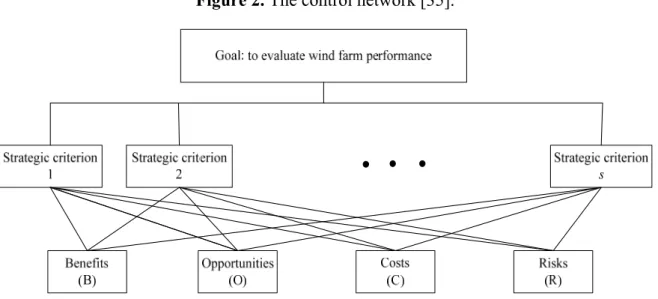 Figure 2.  The control network [35]. 