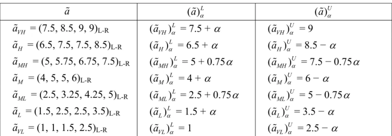 Table 2.  α-cuts of fuzzy numbers.  a ( ) a αL   ( ) α Ua VHa  = (7.5, 8.5, 9, 9) L-R ( a VH ) αL  = 7.5 + α   ( a VH ) α U  = 9  Ha  = (6.5, 7.5, 7.5, 8.5) L-R ( a H ) αL  = 6.5 + α   ( )aH α U  = 8.5 −  α   MHa  = (5, 5.75, 6.75, 7.5) L-R ( a MH ) αL  = 