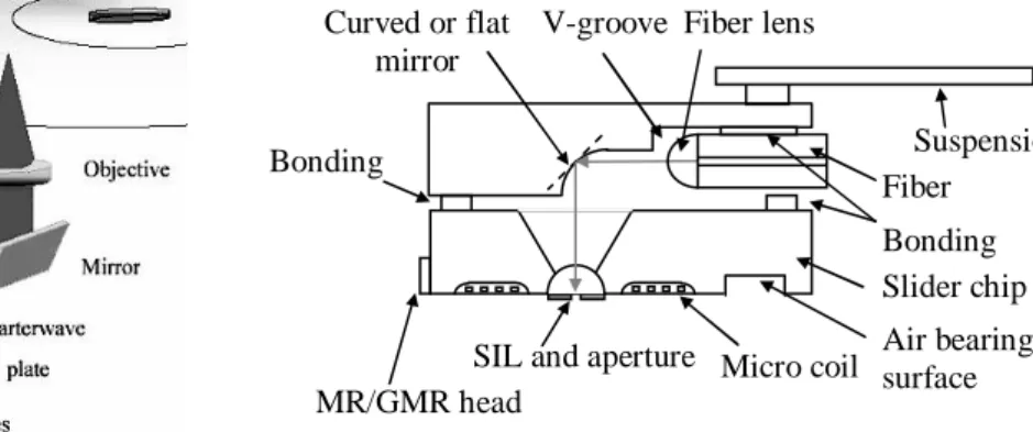 Fig 1. Conventional optical pickup head  Fig. 2 Schematics of the proposed integrated head SIL and aperture 