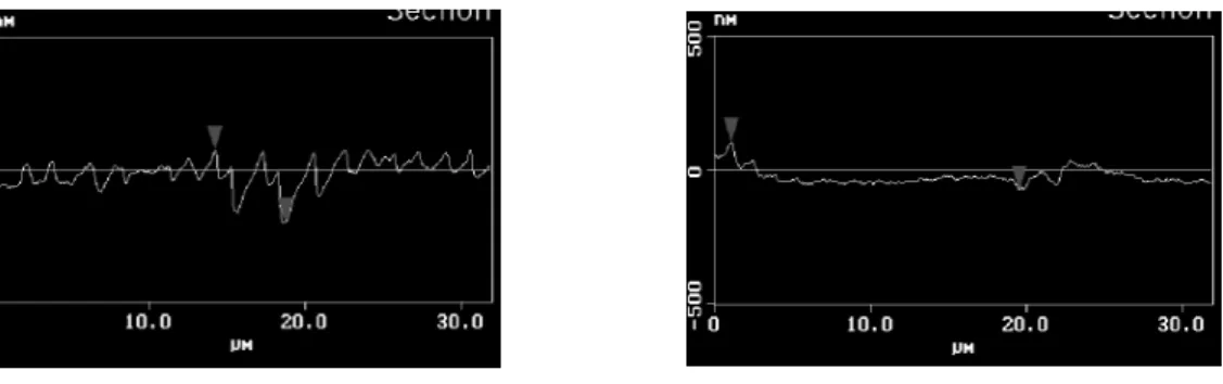 Fig. 9 AFM line scan (a) before and (b) after photoresist coating 