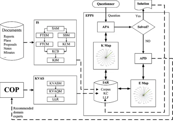 Fig. 1. Framework of the Integrated Proactive Knowledge Management Model (IPKMM).