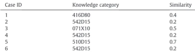 Table 2 . The knowledge categories with the top 3 average similarities,