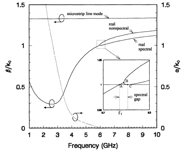 Fig.  6  shows the  effect  of  the  slotline  width  s  on  the prop-  agation  characteristics  of  the  leaky-wave  antenna
