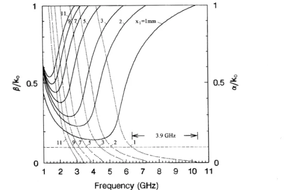 Fig.  5.  The normalized phase constant  p / k o   (solid line) and normalized leakage constant a / k o  (dotted line) versus frequency  leaky-wave  antenna  change  in  aperture  width  b