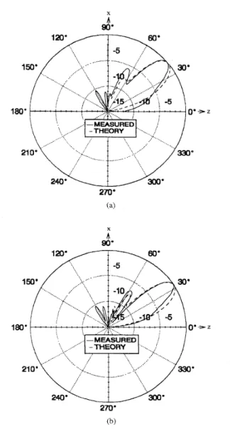 Fig.  8.  Measured  response  and  RPA  of  the  microstrip-slotline-coupled  leaky-wave  antenna