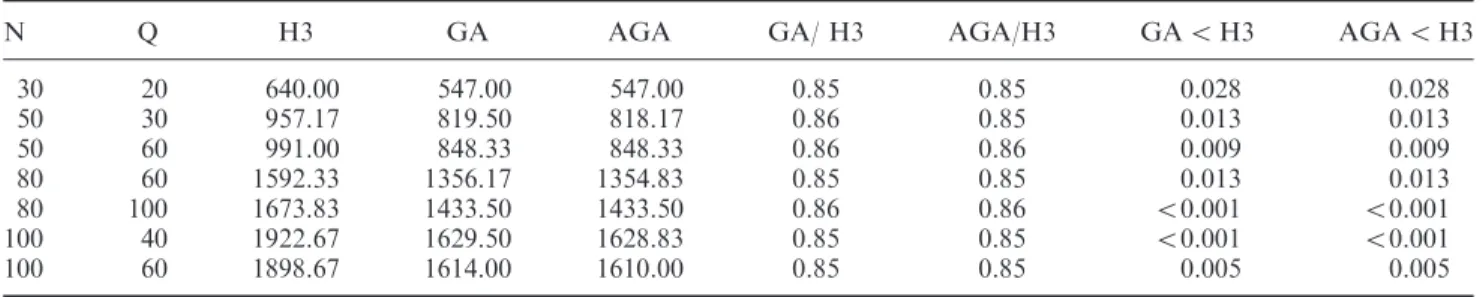 Figure 2. Statistics of GA and AGA convergence over 100 retailers.Table 6. Comparison with other heuristics.