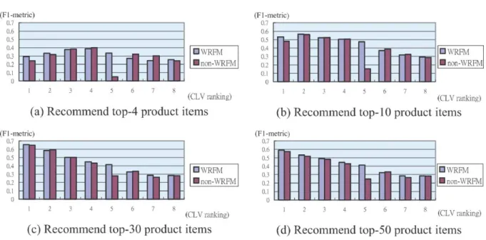 Table 8 , the F1 metrics of weighted RFM exceeded those of the typical CF method. This result indicated that the proposed method provided better  recommen-dations.