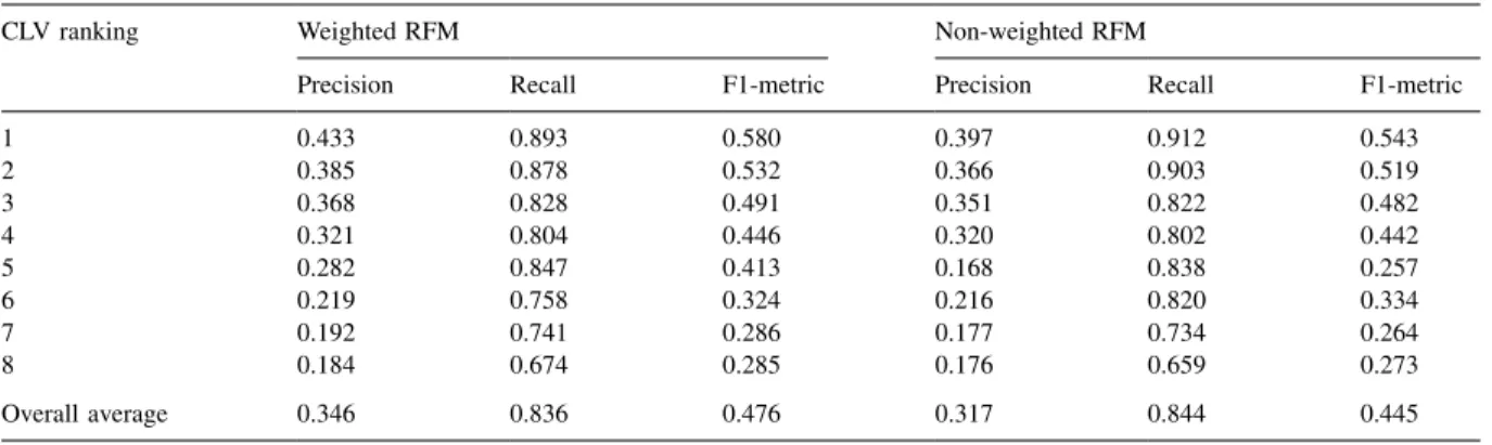 Table 6 presented the CLV ranking of clusters and the average performance values—Precision, Recall and F1-metric for each cluster