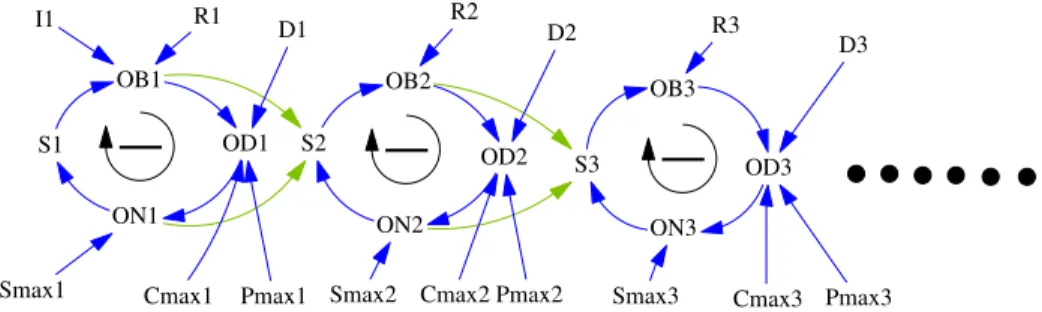 Fig. 7 The causal loop diagram of multi-nodes distribution system