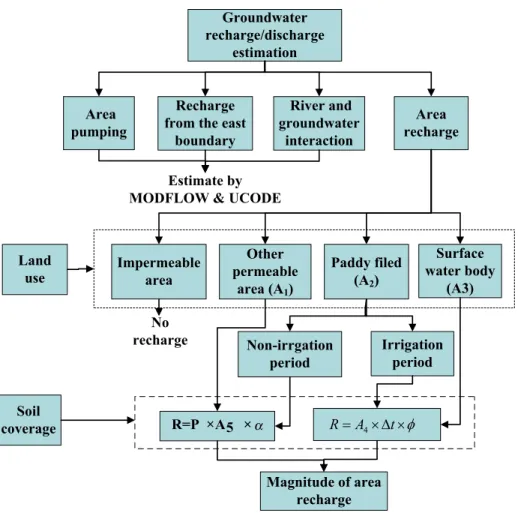 Fig. 8 Procedure for Groundwater recharges/discharge estimation