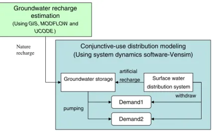 Figure 1 presents the framework of the proposed conjunctive-use model, where system dynamics integrates a groundwater recharge model into a conjunctive-use distribution system