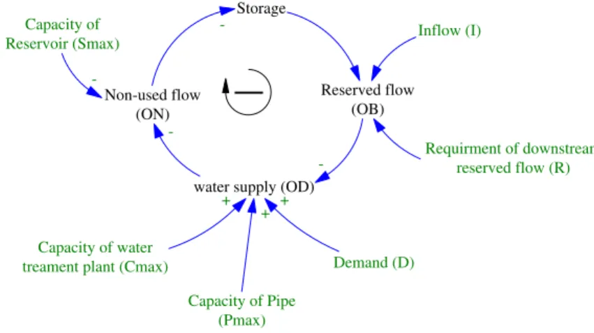 Fig. 2 The causal loop diagram of water distribution system (single node)