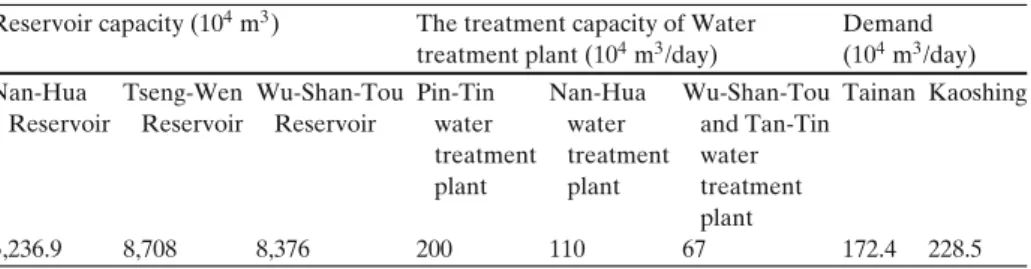 Table 1 The capacities and demands of the main facilities in the study area