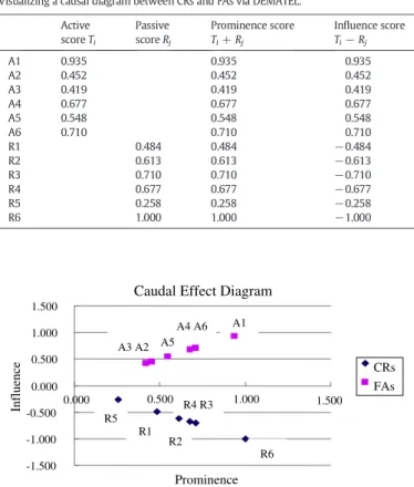 Fig. 4. Input of the direct-relation matrix for the DEMATEL.