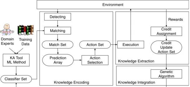 Fig. 2. Algorithm of XCS-based knowledge integration (XCS-KI).