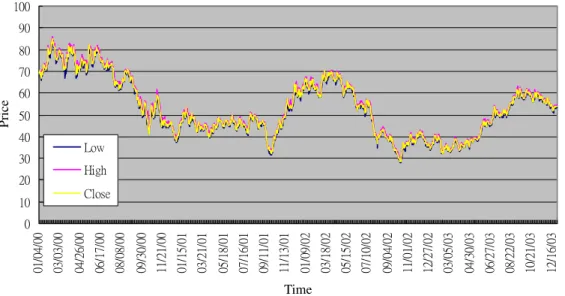 Fig. 7. Stock price from January, 2000 to December, 2003 (by day). (Low: lowest price; High: highest price; Close: close price).