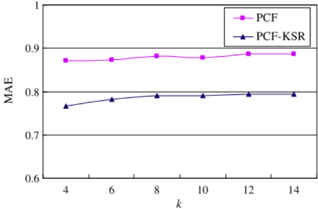 Fig. 7. The performance of the hybrid PCF–KSR method with various k and b PCF–KSR