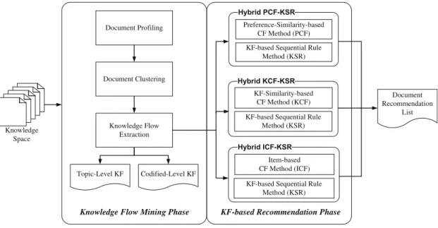 Fig. 1. Document recommendation based on knowledge ﬂows.