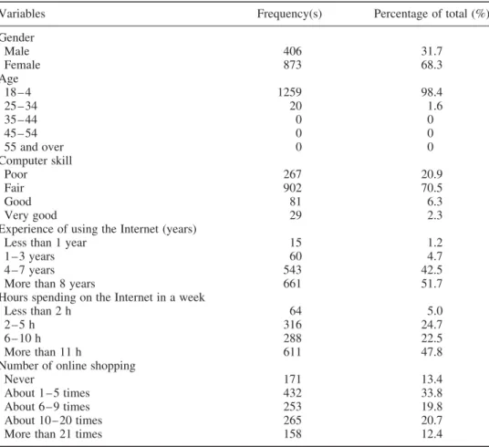 Table 1. Profile of respondents (n ¼ 1279).