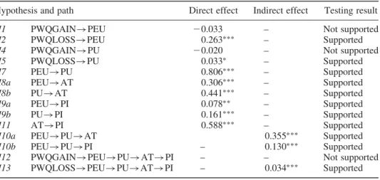 Table 4. Results of the direct effect, indirect effect, and testing result.