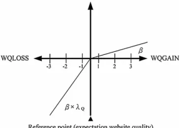 Figure 1. Slopes reflecting loss aversion (l Q . 1). Modified from Suzuki and Tyworth (1998).