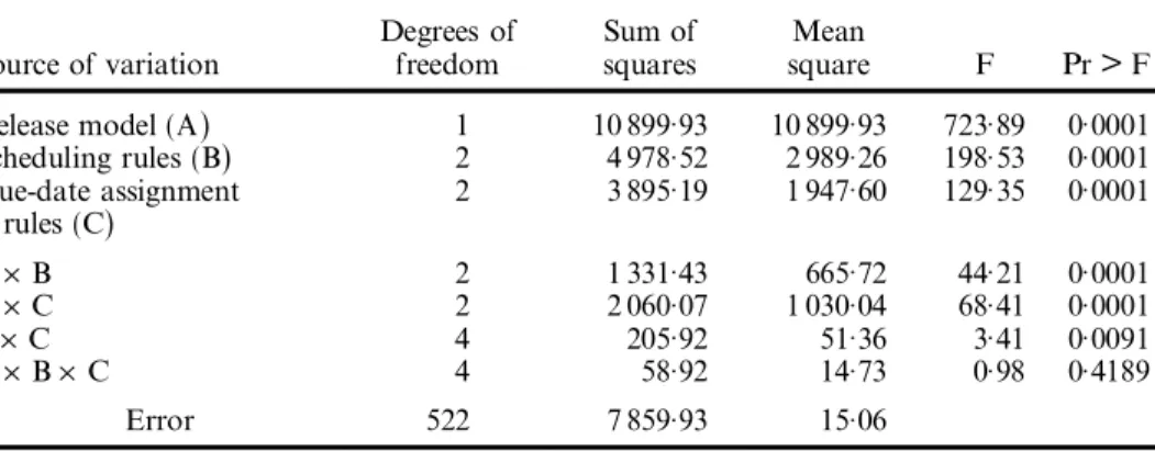 Table 7. ANOVA for standard deviation of lateness.