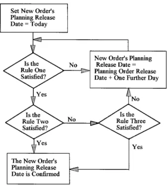 Figure 1. Logic of order release control.