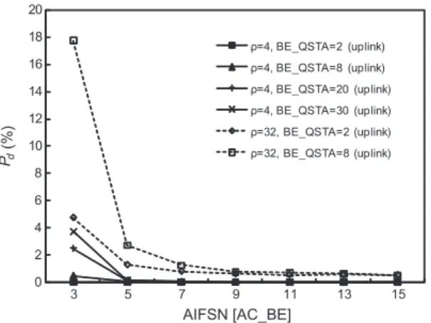 Fig. 22. Impact of interference from AC_BE trafﬁcs with various AIFSNs for AC_BE trafﬁcs.